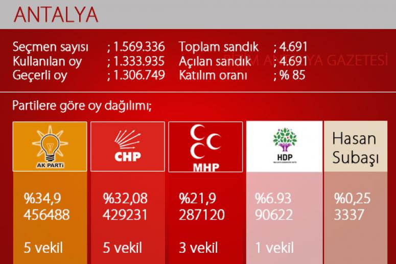 Seçim Sonucuna Göre Antalya’nın Milletvekilleri